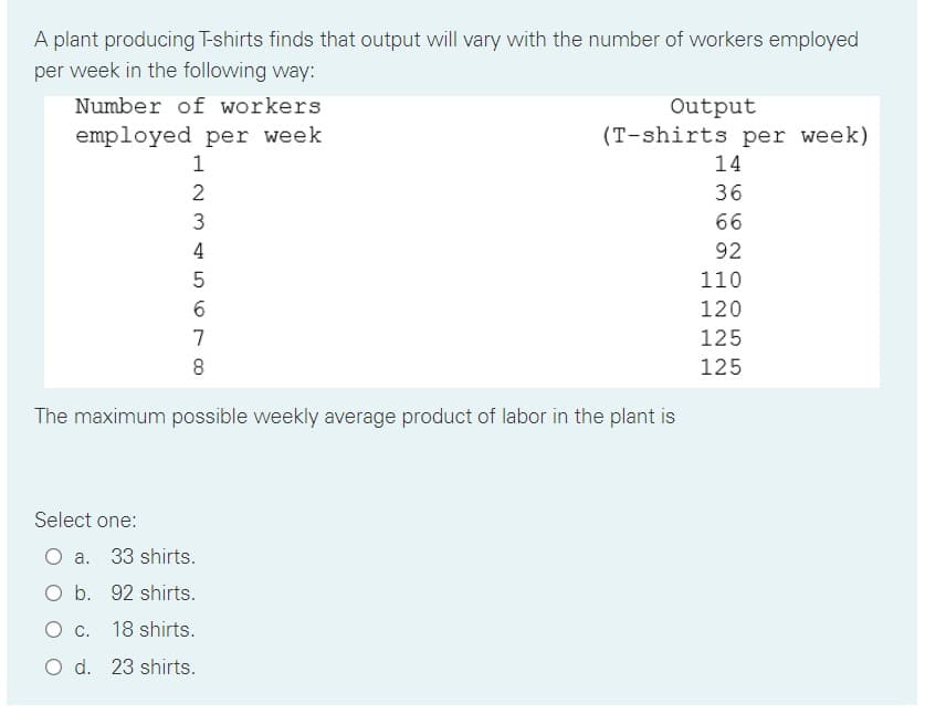 A plant producing T-shirts finds that output will vary with the number of workers employed
per week in the following way:
Number of workers
Output
(T-shirts per week)
employed per week
1
14
36
3
66
4
92
110
120
7
125
8
125
The maximum possible weekly average product of labor in the plant is
Select one:
O a. 33 shirts.
O b. 92 shirts.
O c. 18 shirts.
O d. 23 shirts.
