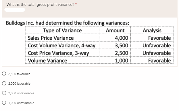What is the total gross profit variance? *
Bulldogs Inc. had determined the following variances:
Type of Variance
Sales Price Variance
Cost Volume Variance, 4-way
Cost Price Variance, 3-way
Volume Variance
Analysis
Amount
4,000
Favorable
3,500
Unfavorable
2,500
Unfavorable
1,000
Favorable
O 2,500 favorable
O 2,000 favorable
O 2,000 unfavorable
O 1,000 unfavorable
