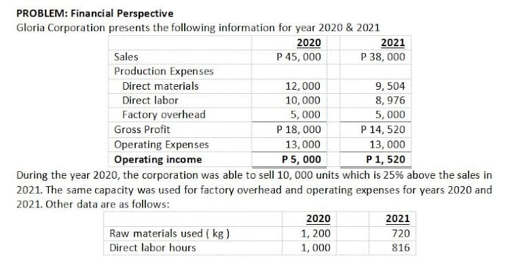 PROBLEM: Financial Perspective
Gloria Corporation presents the following information for year 2020 & 2021
2020
2021
Sales
P 45, 000
P 38, 000
Production Expenses
Direct materials
12, 000
9, 504
8, 976
5, 000
P 14, 520
Direct labor
10, 000
Factory overhead
5, 000
Gross Profit
P 18, 000
Operating Expenses
13,000
13, 000
Operating income
P5, 000
P1, 520
During the year 2020, the corporation was able to sell 10, 000 units which is 25% above the sales in
2021. The same capacity was used for factory overhead and operating expenses for years 2020 and
2021. Other data are as follows:
2020
2021
Raw materials used ( kg)
1, 200
720
Direct labor hours
1, 000
816
