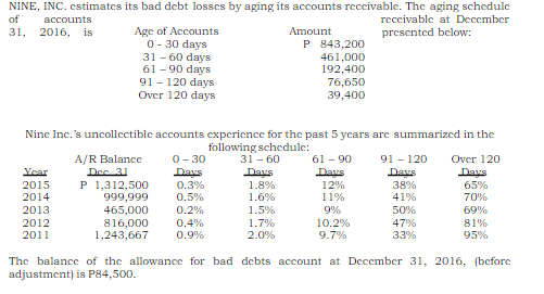 NINE, INC. cstimates its bad debt losses by aging its accounts reccivable. The aging schedule
of
accounts
reccivable at December
Age of Accounts
0 - 30 days
31 - 60 days
61 - 90 days
91 - 120 days
Over 120 days
31, 2016, is
Amount
presented below:
P 843,200
461,000
192,400
76,650
39,400
Ninc Inc.'s uncollectible accounts experience for the past 5 ycars are summarized in the
following schedule:
31 - 60
91 - 120
Days
0- 30
61 - 90
Davs
A/R Balance
Dec 31
P 1,312,500
999,999
Over 120
Year
Daus
Days
Days
2015
0.3%
1.8%
12%
38%
65%
2014
0.5%
1.6%
11%
41%
70%
1.5%
1.7%
2.0%
2013
465,000
816,000
1,243,667
0.2%
9%
50%
69%
2012
0.4%
10.2%
47%
81%
2011
0.9%
9.7%
33%
95%
The balance of the allowance for bad debts account at December 31, 2016, (before
adjustment) is P84,500.
