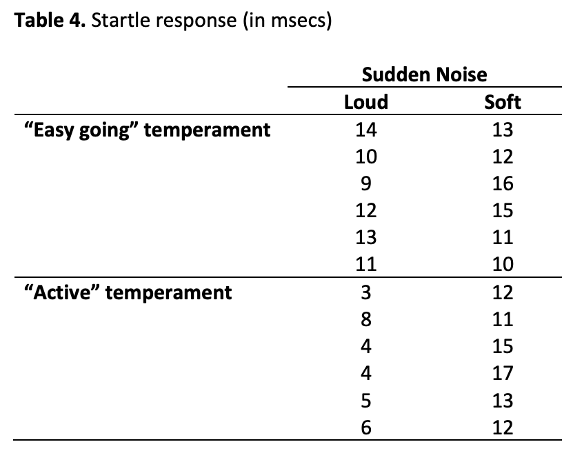 Table 4. Startle response (in msecs)
"Easy going" temperament
"Active" temperament
Sudden Noise
Loud
14
10
9
12
13
11
3∞4 456
8
6
Soft
13
12
16
FEATHERS
15
11
10
12
11
15
17
13
12