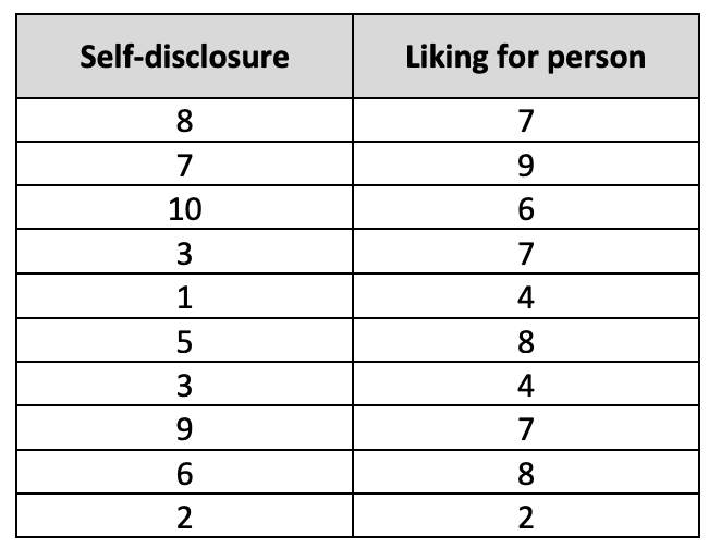 Self-disclosure
8
7
10
3
1
539
9
6
2
Liking for person
7
9
6
7
4
8
4
7
8
NX
2