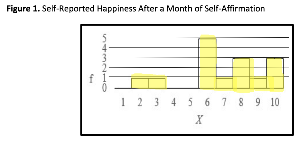 Figure 1. Self-Reported Happiness After a Month of Self-Affirmation
f
543210
1 2 3 4 5 6 7 8 9 10
X