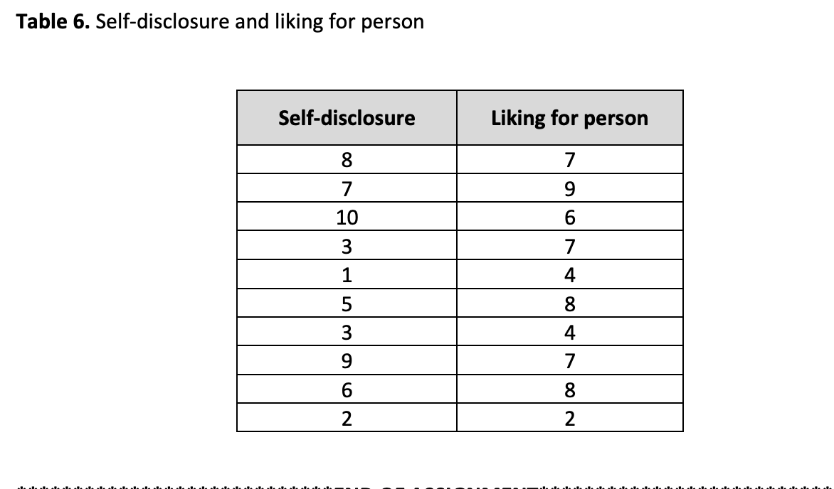 Table 6. Self-disclosure and liking for person
Self-disclosure
8
7
10
3
1
5
3
9
6
2
Liking for person
7
9
6
7
4
8
4
7
8
2