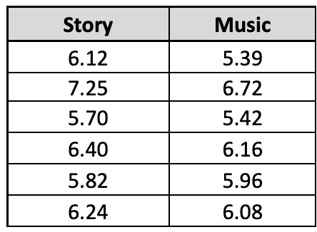 Story
6.12
7.25
5.70
6.40
5.82
6.24
Music
5.39
6.72
5.42
6.16
5.96
6.08