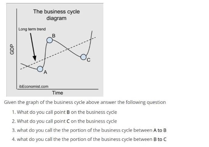 The business cycle
diagram
Long term trend
ibEconomist.com
Time
Given the graph of the business cycle above answer the following question
1. What do you call point B on the business cycle
2. What do you call point C on the business cycle
3. what do you call the the portion of the business cycle between A to B
4. what do you call the the portion of the business cycle between B to C
GDP
