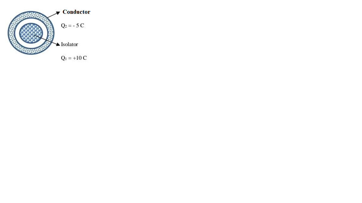 Conductor
Q2 = - 5 C
A Isolator
Qi = +10 C
