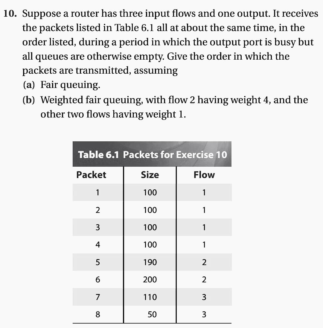10. Suppose a router has three input flows and one output. It receives
the packets listed in Table 6.1 all at about the same time, in the
order listed, during a period in which the output port is busy but
all queues are otherwise empty. Give the order in which the
packets are transmitted, assuming
(a) Fair queuing.
(b) Weighted fair queuing, with flow 2 having weight 4, and the
other two flows having weight 1.
Table 6.1 Packets for Exercise 10
Packet
1
2
3
4
5
6
7
8
Size
100
100
100
100
190
200
110
50
Flow
1
1
1
1
2
2
3
3