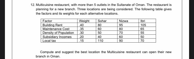 12. Multicuisine restaurant, with more than 5 outlets in the Sultanate of Oman. The restaurant is
planning for a new branch. Three locations are being considered. The following table gives
the factors and its weights for each alternative locations.
Factor
Building Rent
Maintenance Cost
Density of Population
Subsidiary Incomes
Local tax
Weight
Sohar
Nizwa
Ibri
40
80
95
105
65
.35
60
80
.30
50
70
55
20
40
60
50
.15
110
90
70
Compute and suggest the best location the Multicuisine restaurant can open their new
branch in Oman.
