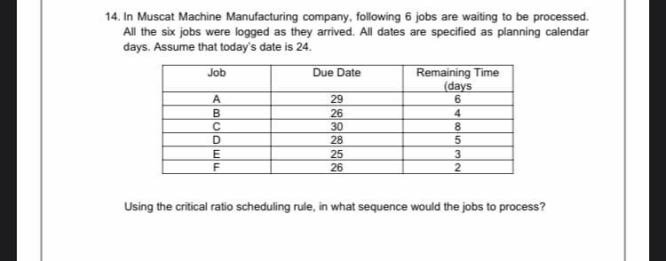 14. In Muscat Machine Manufacturing company, following 6 jobs are waiting to be processed.
All the six jobs were logged as they arrived. All dates are specified as planning calendar
days. Assume that today's date is 24.
Remaining Time
(days
Job
Due Date
A
29
26
4.
30
8.
28
E
25
3
26
Using the critical ratio scheduling rule, in what sequence would the jobs to process?
