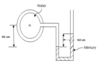 Water
A
H1 cm
H2 cm
- Mercury
