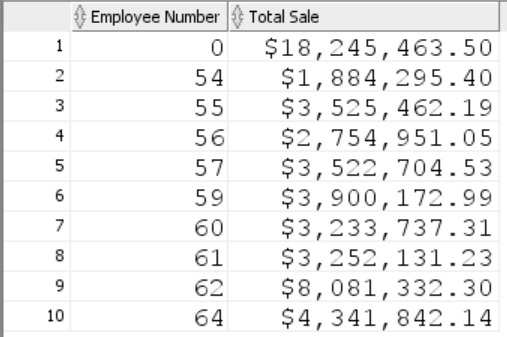 Employee Number
Total Sale
$18,245,463.50
$1,884,295.40
$3,525,462.19
$2,754,951.05
$3,522,704.53
$3,900,172.99
$3,233,737.31
$3,252,131.23
$8,081,332.30
$4,341,842.14
1
2
54
3
55
4
56
5
57
59
7
60
8
61
62
10
64
