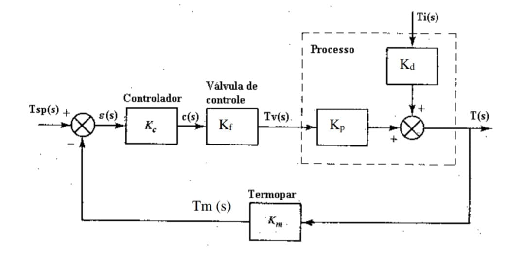 Tsp(s) +
& (s)
Controlador
Kc
c(s)
Válvula de
controle
Kf
Tm (s)
Tv(s).
Termopar
Km
| Processo
Kp
+
Kd
Ti(s)
T(s)