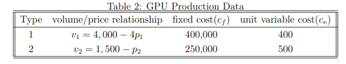 Table 2: GPU Production Data
Type volume/price relationship fixed cost(cf) unit variable cost(c)
1
vị = 4, 000 – 4p1
400,000
400
v2 = 1, 500 – P2
250,000
500
%3D
