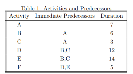 Table 1: Activities and Predecessors
Activity Immediate Predecessors Duration
A
7
В
A
C
A
3
B,C
12
E
B,C
14
F
D,E
5
