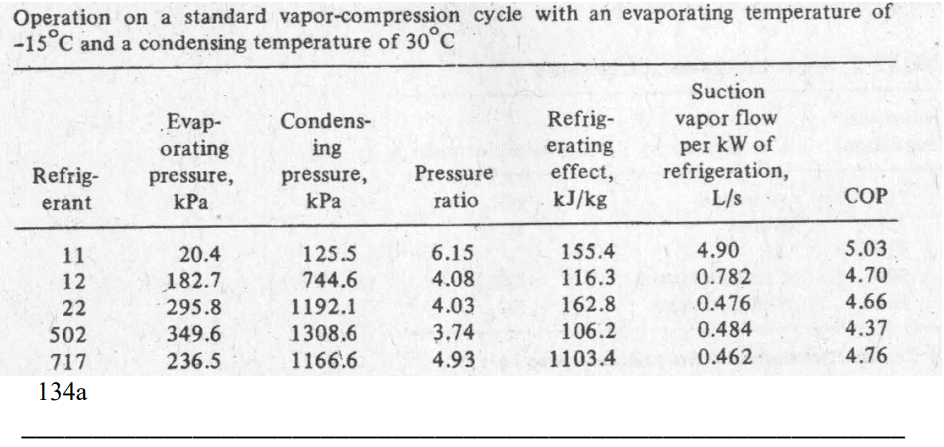 Operation on a standard vapor-compression cycle with an evaporating temperature of
-15°C and a condensing temperature of 30°C
Refrig-
erant
11
12
22
502
717
134a
Evap-
orating
pressure,
kPa
20.4
182.7
295.8
349.6
236.5
Condens-
ing
pressure,
kPa
125.5
744.6
1192.1
1308.6
1166.6
Pressure
ratio
6.15
4.08
4.03
3.74
4.93
Refrig-
erating
effect,
kJ/kg
155.4
116.3
162.8
106.2
1103.4
Suction
vapor flow
per kW of
refrigeration,
L/s
4.90
0.782
0.476
0.484
0.462
COP
5.03
4.70
4.66
4.37
4.76
