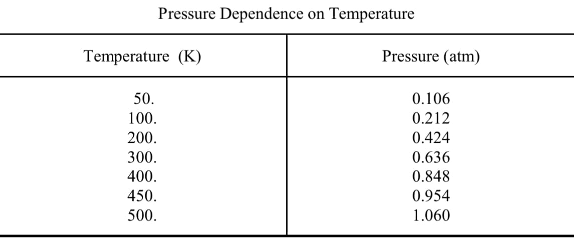 Pressure Dependence on Temperature
Temperature (K)
50.
100.
200.
300.
400.
450.
500.
Pressure (atm)
0.106
0.212
0.424
0.636
0.848
0.954
1.060