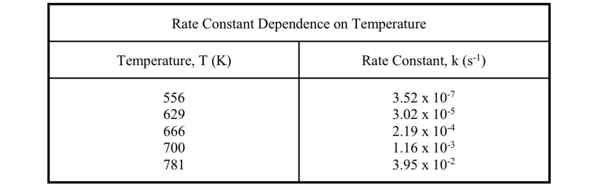 Rate Constant Dependence on Temperature
Temperature, T (K)
556
629
666
700
781
Rate Constant, k (s-¹)
3.52 x 10-7
3.02 x 10-5
2.19 x 10-4
1.16 x 10-3
3.95 x 10-²