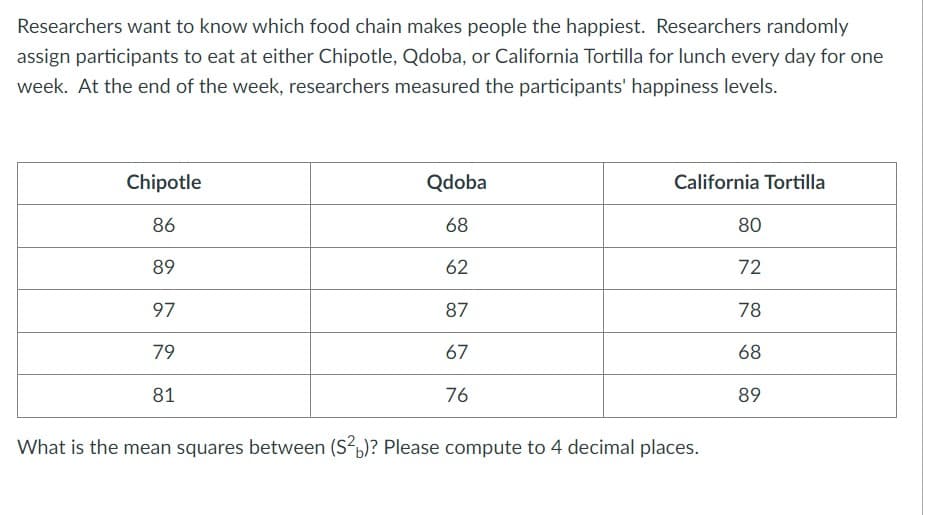 Researchers want to know which food chain makes people the happiest. Researchers randomly
assign participants to eat at either Chipotle, Qdoba, or California Tortilla for lunch every day for one
week. At the end of the week, researchers measured the participants' happiness levels.
Chipotle
Qdoba
California Tortilla
86
68
80
89
62
72
97
87
78
79
67
68
81
76
89
What is the mean squares between (S,)? Please compute to 4 decimal places.

