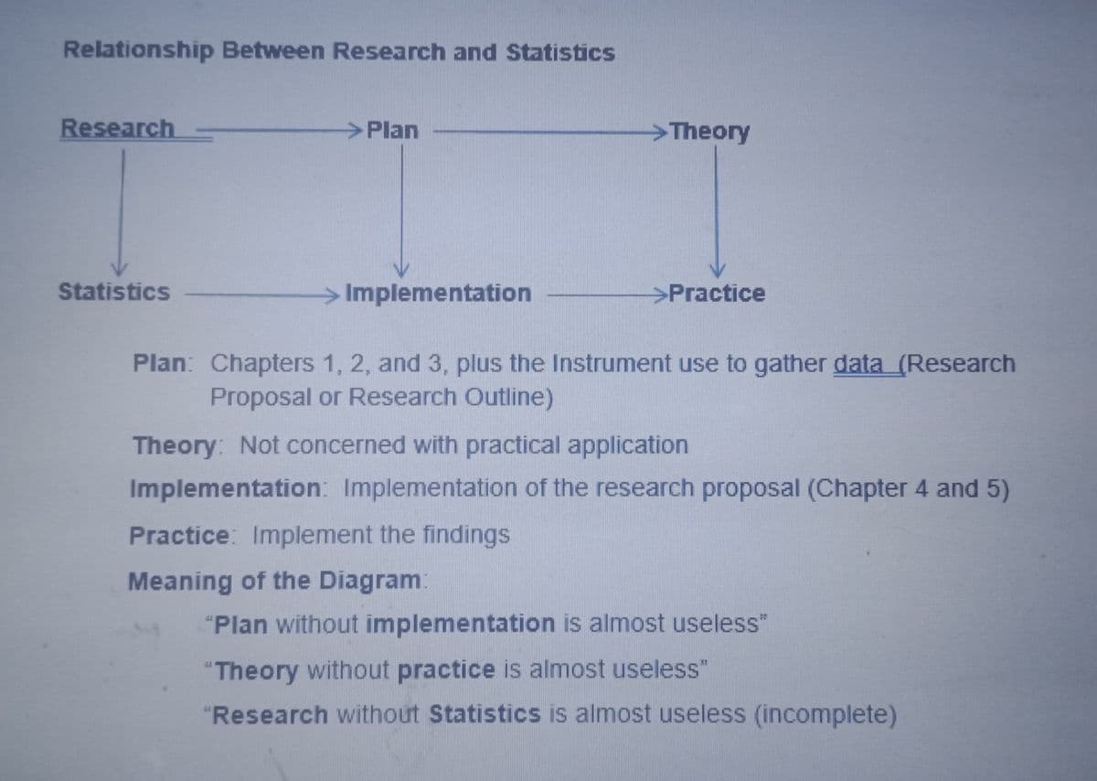 Relationship Between Research and Statistics
Research
Plan
>Theory
Statistics
Implementation
>Practice
Plan: Chapters 1, 2, and 3, plus the Instrument use to gather data (Research
Proposal or Research Outline)
Theory: Not concerned with practical application
Implementation: Implementation of the research proposal (Chapter 4 and 5)
Practice: Implement the findings
Meaning of the Diagram
"Plan without implementation is almost useless"
"Theory without practice is almost useless"
"Research without Statistics is almost useless (incomplete)
