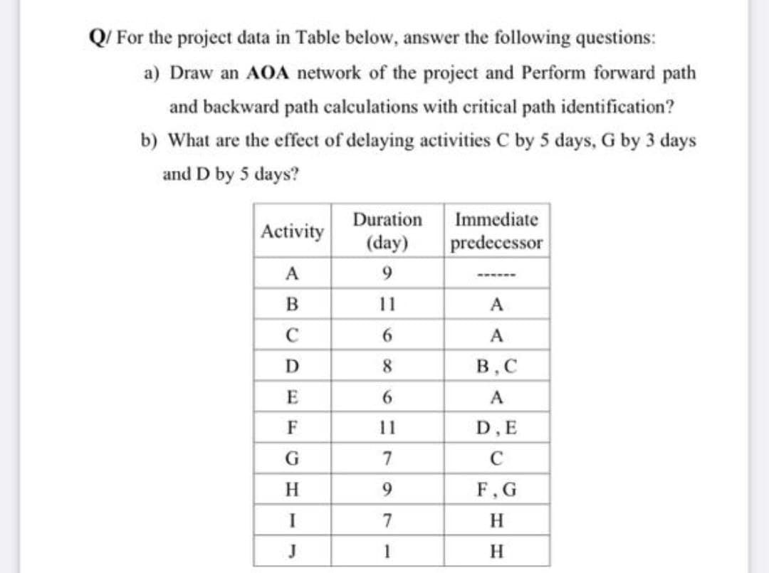 Q/ For the project data in Table below, answer the following questions:
a) Draw an AOA network of the project and Perform forward path
and backward path calculations with critical path identification?
b) What are the effect of delaying activities C by 5 days, G by 3 days
and D by 5 days?
Duration
Immediate
Activity
(day)
predecessor
9.
------
11
A
C
6.
A
8
B,C
E
6.
A
F
11
D,E
G
7
C
H
9.
F, G
I
7
H.
J
1
H
