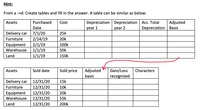 Hint:
From a ->d: Create tables and fill in the answer. A table can be similar as below:
Depreciation Depreciation Acc. Total
year 1
Adjusted
Depreciation Basis
Assets
Purchased
Cost
Date
year 2
Delivery car 7/1/20
2/14/19
2/1/19
1/1/19
1/1/19
25k
Furniture
Equipment
20k
100k
Warehouse
50k
Land
150k
Assets
Sold date
Sold price
Adjusted
Gain/Loss
Characters
basis
recognized
Delivery car 12/31/20
Furniture
Equipment
Warehouse
Land
15k
12/31/20
12/31/20
12/31/20
12/31/20
10k
20k
55k
200k
