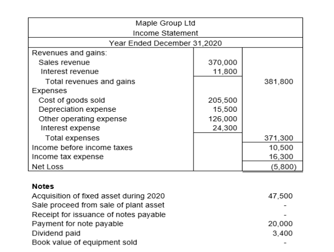 Maple Group Ltd
Income Statement
Year Ended December 31,2020
Revenues and gains:
Sales revenue
370,000
Interest revenue
11,800
Total revenues and gains
Expenses
Cost of goods sold
Depreciation expense
Other operating expense
Interest expense
381,800
205,500
15,500
126,000
24,300
Total expenses
371,300
10,500
16,300
(5,800)
Income before income taxes
Income tax expense
Net Loss
Notes
Acquisition of fixed asset during 2020
Sale proceed from sale of plant asset
Receipt for issuance of notes payable
Payment for note payable
Dividend paid
Book value of equipment sold
47,500
20,000
3,400
