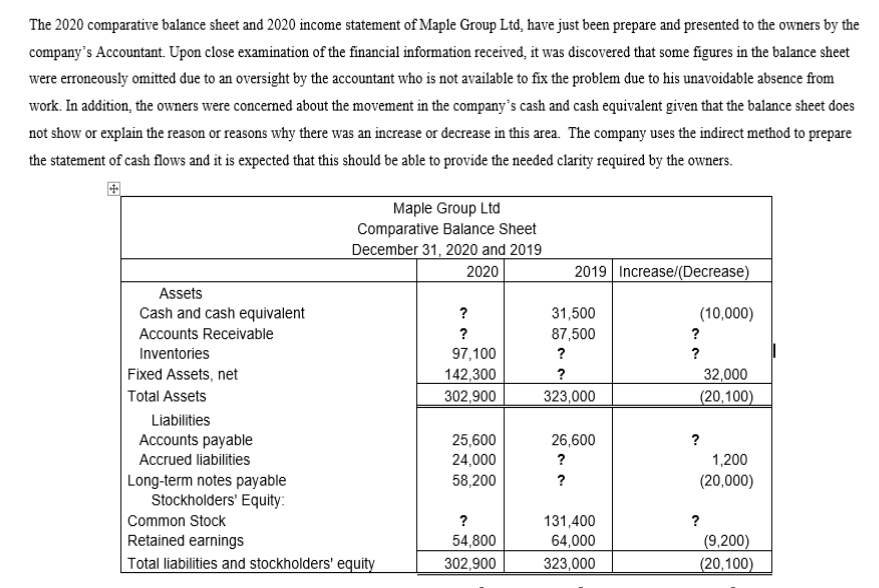 The 2020 comparative balance sheet and 2020 income statement of Maple Group Ltd, have just been prepare and presented to the owners by the
company's Accountant. Upon close examination of the financial information received, it was discovered that some figures in the balance sheet
were erroneously omitted due to an oversight by the accountant who is not available to fix the problem due to his unavoidable absence from
work. In addition, the owners were concerned about the movement in the company's cash and cash equivalent given that the balance sheet does
not show or explain the reason or reasons why there was an increase or decrease in this area. The company uses the indirect method to prepare
the statement of cash flows and it is expected that this should be able to provide the needed clarity required by the owners.
Maple Group Ltd
Comparative Balance Sheet
December 31, 2020 and 2019
2020
2019 Increase/(Decrease)
Assets
Cash and cash equivalent
?
31,500
(10,000)
Accounts Receivable
?
87,500
?
Inventories
97,100
?
?
Fixed Assets, net
Total Assets
142,300
302,900
32,000
(20,100)
?
323,000
Liabilities
Accounts payable
25,600
26,600
?
24,000
58,200
Accrued liabilities
?
1,200
Long-term notes payable
Stockholders' Equity:
Common Stock
Retained earnings
Total liabilities and stockholders' equity
?
(20,000)
?
131,400
?
54,800
64,000
(9,200)
302,900
323,000
(20,100)
