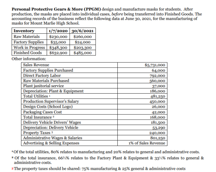 Personal Protective Gears & More (PPGM) design and manufacture masks for students. After
production, the masks are placed into individual cases, before being transferred into Finished Goods. The
accounting records of the business reflect the following data at June 30, 2021, for the manufacturing of
masks for Mount Marlie High School.
1/7/2020 30/6/2021
$230,000 $260,000
$24,000
$203.300
$632,900| $485,000
|Inventory
Raw Materials
Factory Supplies | $35,000
Work in Progress $348,300
Finished Goods
Other information:
Sales Revenue
Factory Supplies Purchased
Direct Factory Labor
Raw Materials Purchased
Plant janitorial service
Depreciation: Plant & Equipment
Total Utilities !
Production Supervisor's Salary
Design Costs (School Logo)
Packaging Cases Cost
| Total Insurance 2
Delivery Vehicle Drivers’ Wages
Depreciation: Delivery Vehicle
Property Taxes 3
| Administrative Wages & Salaries
Advertising & Selling Expenses
$5.731,000
64,000
792,000
560,000
37,000
186,000
481,250
450,000
26,000
42,000
168,000
181,500
53.290
240,000
801,250
1% of Sales Revenue
"Of the total utilities, 80% relates to manufacturing and 20% relates to general and administrative costs.
2 Of the total insurance, 66%% relates to the Factory Plant & Equipment & 33½% relates to general &
administrative costs.
3 The property taxes should be shared: 75% manufacturing & 25% general & administrative costs
