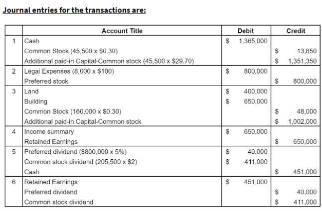 Journal entries for the transactions are:
Account Title
Debit
$ 1,365,000
Credit
1 Cash
Common Stock (45,500 x $0.30)
Additional paid-in Capital-Common stock (45,500 x $29.70)
2 Legal Expenses (8,000 x $100)
Preferred stock
3 Land
$
13,650
$ 1,351,350
$
800,000
800,000
400,000
Building
650,000
Common Stock (160,000 x $0.30)
Additional paid-in Capital-Common stock
4 Income summary
Retained Earnings
5 Preferred dividend ($800,000 x 5%)
Common stock dividend (205,500 x $2)
Cash
6 Retained Earnings
Preferred dividend
Common stock dividend
48,000
$ 1,002,000
650,000
650,000
40,000
411,000
451,000
451,000
40,000
411,000
%24
%24
