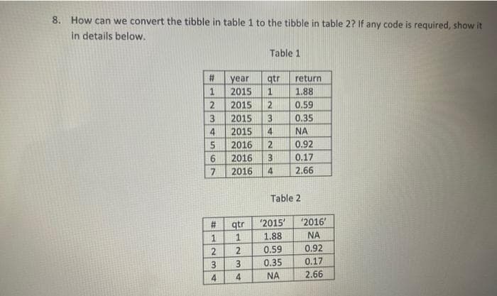 8. How can we convert the tibble in table 1 to the tibble in table 2? If any code is required, show it
in details below.
#
1
2
3
4
5
6
7
#
1
2
3
mist
4
qtr
year
2015 1
2015
2
2015 3
2015
4
2016 2
2016 3
2016
4
2
Table 1
34
qtr
return
1.88
0.59
0.35
ΝΑ
0.92
0.17
2.66
Table 2
'2015' '2016'
1.88
ΝΑ
0.59
0.92
0.35
0.17
ΝΑ
2.66