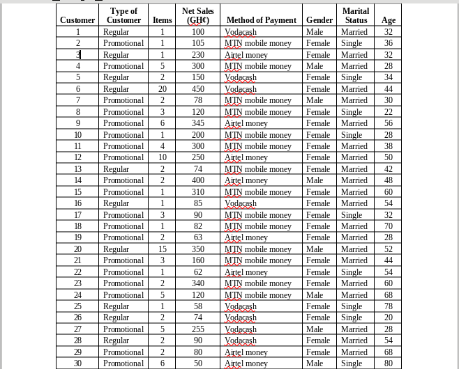 Туре of
Customer
Net Sales
Marital
Status
Method of Payment Gender
Vodacash
MIN mobile money
Airtel money
MIN mobile money
Vodacash
Vodacash
MIN mobile money
MIN mobile money
Airtel money
MIN mobile money
MIN mobile money
Airtel money
MIN mobile money
Airtel money
MIN mobile money
Vodacash
MIN mobile money
MIN mobile money
Airtel money
MIN mobile money
MIN mobile money
Airtel money
MIN mobile money
MIN mobile money
Vodacaşh
Vodacash
Customer
Items
(GHC)
Age
1
Male
Regular
Promotional
1
100
Married
32
105
Female Single
36
Regular
1
230
Female
Married
32
4
Promotional
300
Male
Married
28
Female Single
Regular
Regular
150
34
6
20
450
Female
Married
44
7
Promotional
2.
78
Male
Married
30
8
Promotional
120
Female Single
22
Promotional
6
345
Female
Married
56
Female Single
Married
10
Promotional
1
200
28
11
Promotional
4
300
Female
38
12
Promotional
10
250
Female
Married
50
13
Regular
74
Female
Married
42
14
Promotional
400
Male
Married
48
15
Promotional
310
Female
Married
60
16
Regular
1
85
Female
Married
54
17
Promotional
3
90
Female Single
32
18
Promotional
1
82
Female
Married
70
19
Promotional
2.
63
Female
Married
28
20
Regular
15
350
Male
Married
52
21
Promotional
3.
160
Female
Married
44
22
Promotional
1
62
Female Single
54
23
Promotional
2.
340
Female
Married
60
24
Promotional
120
Male
Married
68
Regular
Regular
Promotional
Female Single
Female Single
25
1
58
78
26
2
74
20
27
255
Vodacash
Vodacash
Airtel money
Artel money
Male
Married
28
28
Female
Regular
Promotional
2
90
Married
54
29
2
80
Female
Married
68
30
Promotional
6.
50
Male
Single
80
