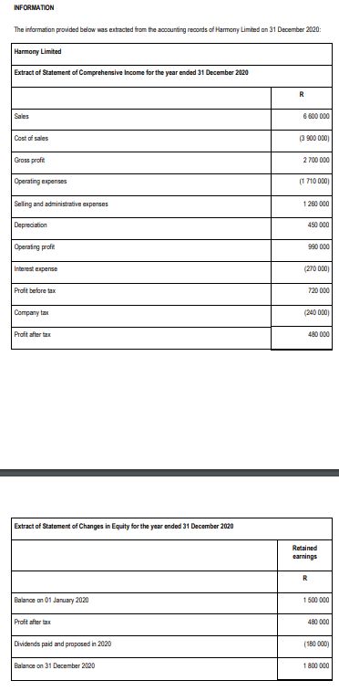 INFORMATION
The information provided below was extracted from the accounting reaords of Harmony Limited an 31 December 2020:
Harmony Limited
Extract of Statement of Comprehensive Income for the year ended 31 December 2020
Sales
6 600 000
Cost of sales
(3 900 000)
Gross profit
2 700 000
Operating expenses
(1 710 00)
Seling and administrative expenses
1 280 000
Depreciation
450 000
Operating profit
990 000
Interest expense
(270 000)
Profit before tax
720 000
Сompany tax
(240 000)
Proft after tax
480 000
Extract of Statement of Changes in Equity for the year ended 31 December 2020
Retained
earnings
Balance on 01 January 2020
1 500 000
Proft after tax
480 000
Dividends paid and proposed in 2020
(180 000)
Balance on 31 December 2020
1 800 000
