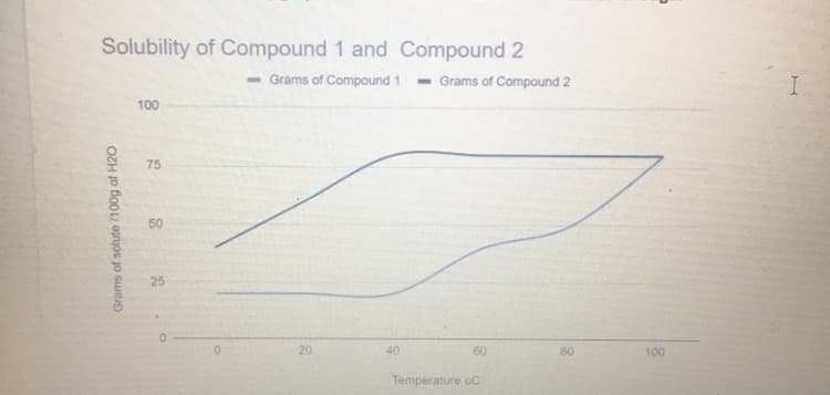 Solubility of Compound 1 and Compound 2
Grams of Compound 1 - Grams of Compound 2
100
75
50
25
20
40
60
80
100
Temperature oc
Grams of solute /100g of H20
