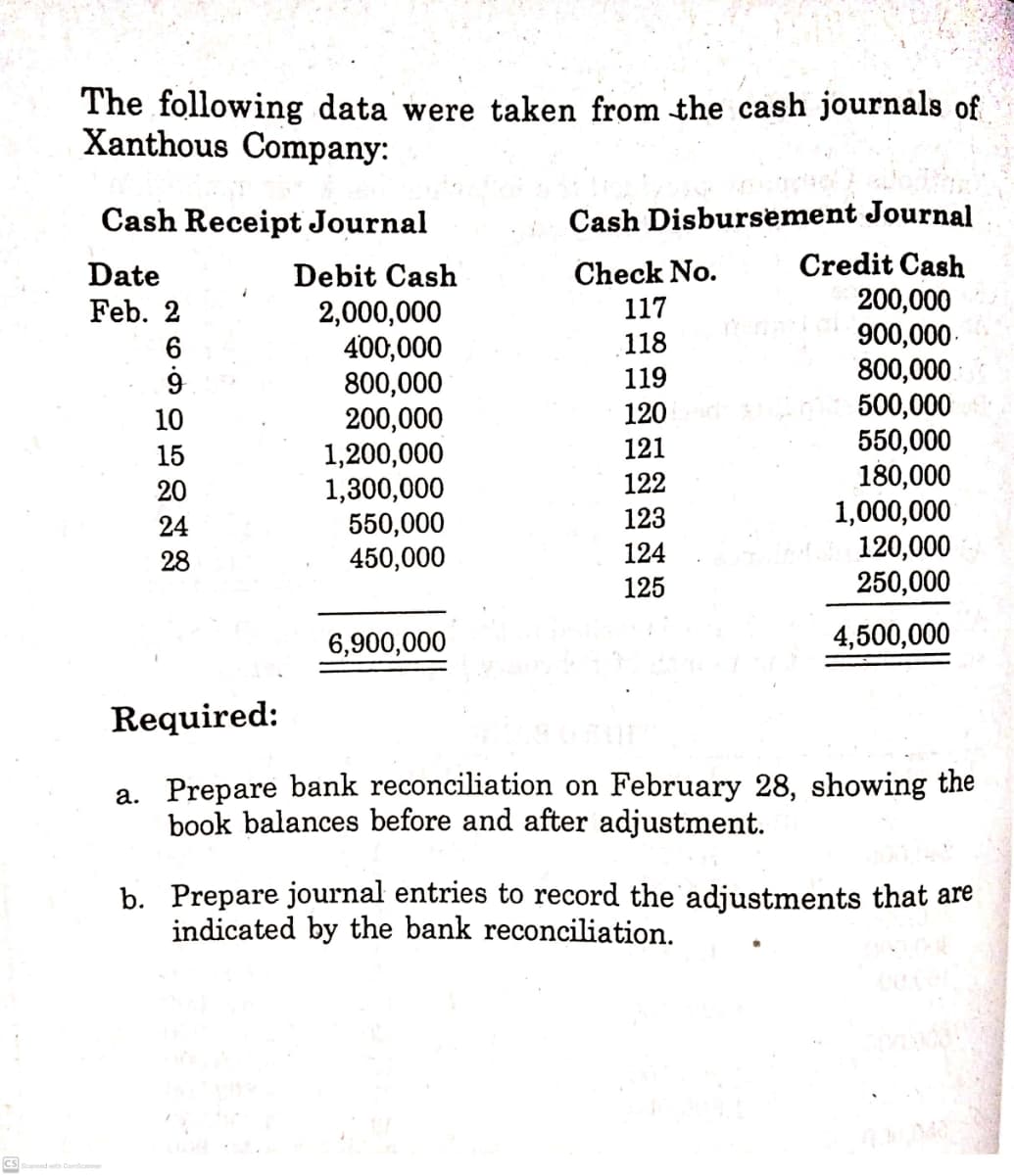 The following data were taken from the cash journals of
Xanthous Company:
Cash Receipt Journal
Cash Disbursement Journal
Credit Cash
200,000
900,000-
800,000
500,000
550,000
180,000
1,000,000
120,000
250,000
Date
Debit Cash
Check No.
Feb. 2
117
2,000,000
400,000
800,000
200,000
1,200,000
1,300,000
550,000
450,000
6
118
119
10
120
15
121
20
122
24
123
28
124
125
6,900,000
4,500,000
Required:
a. Prepare bank reconciliation on February 28, showing the
book balances before and after adjustment.
b. Prepare journal entries to record the adjustments that are
indicated by the bank reconciliation.
CS

