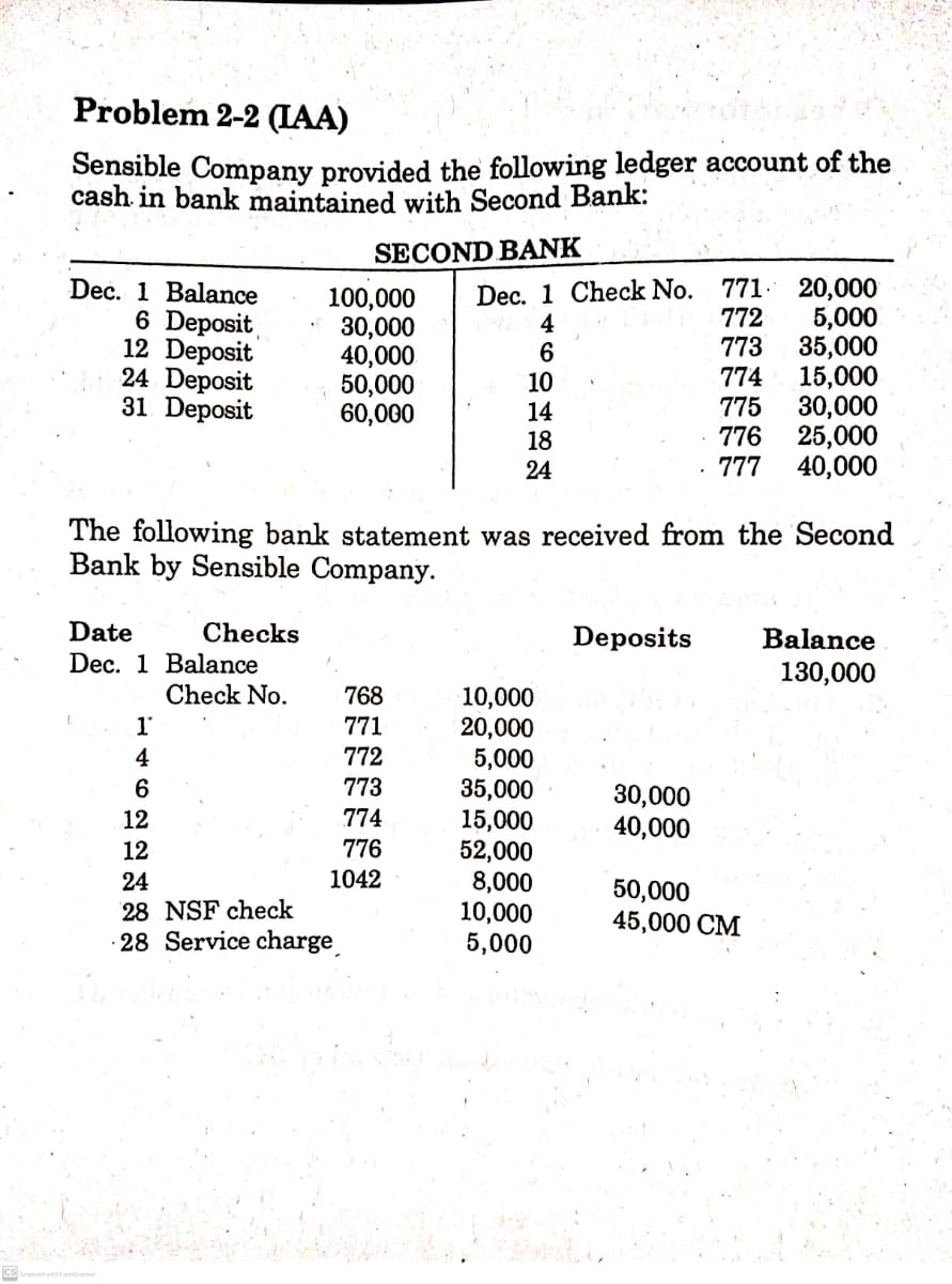 Problem 2-2 (IAA)
Sensible Company provided the following ledger account of the
cash in bank maintained with Second Bank:
SECOND BANK
Dec. 1 Balance
6 Deposit
12 Deposit
24 Deposit
31 Deposit
100,000
30,000
40,000
50,000
60,000
Dec. 1 Check No. 771. 20,000
5,000
35,000
15,000
30,000
25,000
40,000
772
773
774
775
4
6
10
14
18
24
776
777
The following bank statement was received from the Second
Bank by Sensible Company.
Date
Checks
Deposits
Dec. 1 Balance
Check No.
Balance
130,000
768
10,000
20,000
5,000
35,000
15,000
52,000
8,000
10,000
5,000
1'
771
4
772
773
30,000
40,000
12
774
12
776
24
1042
50,000
45,000 СМ
28 NSF check
· 28 Service charge
CS
