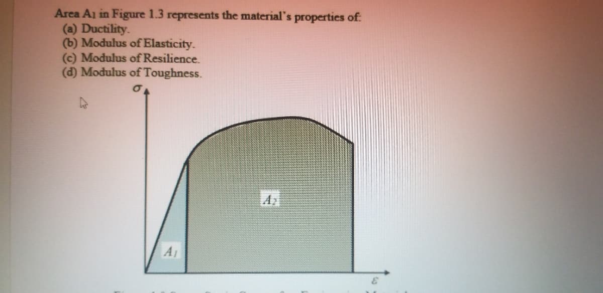 Area A1 in Figure 1.3 represents the material's properties of:
(a) Ductility.
(b) Modulus of Elasticity.
(c) Modulus of Resilience.
(d) Modulus of Toughness.
A1
