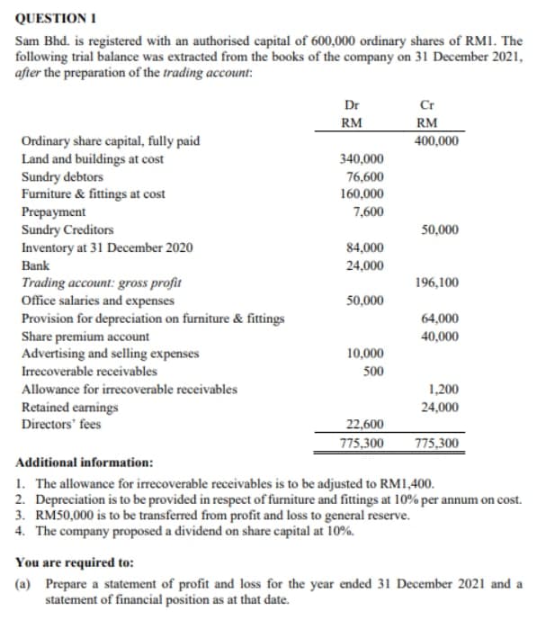 QUESTION 1
Sam Bhd. is registered with an authorised capital of 600,000 ordinary shares of RM1. The
following trial balance was extracted from the books of the company on 31 December 2021,
after the preparation of the trading account:
Dr
Cr
RM
RM
400,000
Ordinary share capital, fully paid
Land and buildings at cost
Sundry debtors
Furniture & fittings at cost
Prepayment
Sundry Creditors
Inventory at 31 December 2020
340,000
76,600
160,000
7,600
50,000
84,000
Bank
24,000
Trading account: gross profit
Office salaries and expenses
Provision for depreciation on furniture & fittings
Share premium account
Advertising and selling expenses
Irrecoverable receivables
196,100
50,000
64,000
40,000
10,000
500
Allowance for irrecoverable receivables
1,200
Retained earnings
Directors' fees
24,000
22,600
775,300
775,300
Additional information:
1. The allowance for irrecoverable receivables is to be adjusted to RM1,400.
2. Depreciation is to be provided in respect of furniture and fittings at 10% per annum on cost.
3. RM50,000 is to be transferred from profit and loss to general reserve.
4. The company proposed a dividend on share capital at 10%.
You are required to:
(a) Prepare a statement of profit and loss for the year ended 31 December 2021 and a
statement of financial position as at that date.
