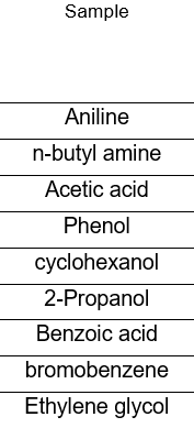Sample
Aniline
n-butyl amine
Acetic acid
Phenol
cyclohexanol
2-Propanol
Benzoic acid
bromobenzene
Ethylene glycol
