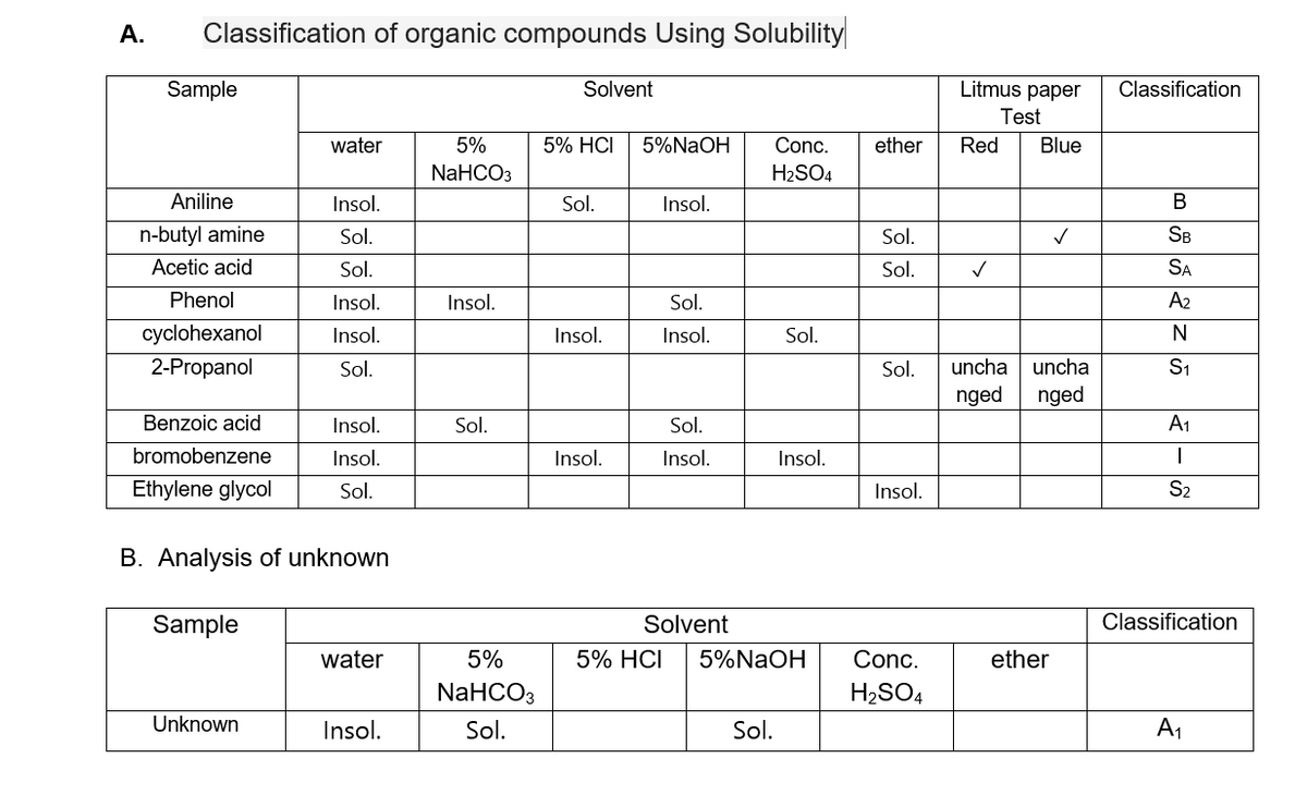 А.
Classification of organic compounds Using Solubility
Sample
Solvent
Litmus paper
Classification
Test
water
5%
5% HCI
5%NAOH
Conc.
ether
Red
Blue
NaHCOз
H2SO4
Aniline
Insol.
Sol.
Insol.
В
n-butyl amine
Sol.
Sol.
SB
Acetic acid
Sol.
Sol.
SA
Phenol
Insol.
Insol.
Sol.
A2
cyclohexanol
Insol.
Insol.
Insol.
Sol.
N
2-Propanol
Sol.
Sol.
uncha
uncha
S1
nged
nged
Benzoic acid
Insol.
Sol.
Sol.
A1
bromobenzene
Insol.
Insol.
Insol.
Insol.
Ethylene glycol
Sol.
Insol.
S2
B. Analysis of unknown
Sample
Solvent
Classification
water
5%
5% HCI
5%NAOH
Conc.
ether
NaHCOз
H2SO4
Unknown
Insol.
Sol.
Sol.
A1

