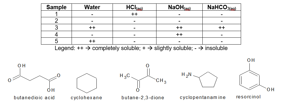 Sample
Water
HCla)
NaOH(a)
NaHCOзag).
++
2
3
++
++
++
4
++
++
Legend: ++ > completely soluble; + > slightly soluble; - > insoluble
OH
OH
H3C
H2N
CH3
он
butanedioic acid
cyclohexane
butane-2,3-dione
cyclopentanam ine
resorcinol
