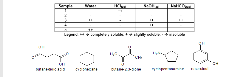 Sample
Water
HClag)
NaOH(ag)
NaHCO3laq)
1
++
3
++
++
++
4
++
++
Legend: ++ > completely soluble; + > slightly soluble; - > insoluble
он
H3C
H2N.
CH3
он
он
butane dioic acid
cy clohexane
butane-2,3-dione
cyclopentanamine
re sorcinol
