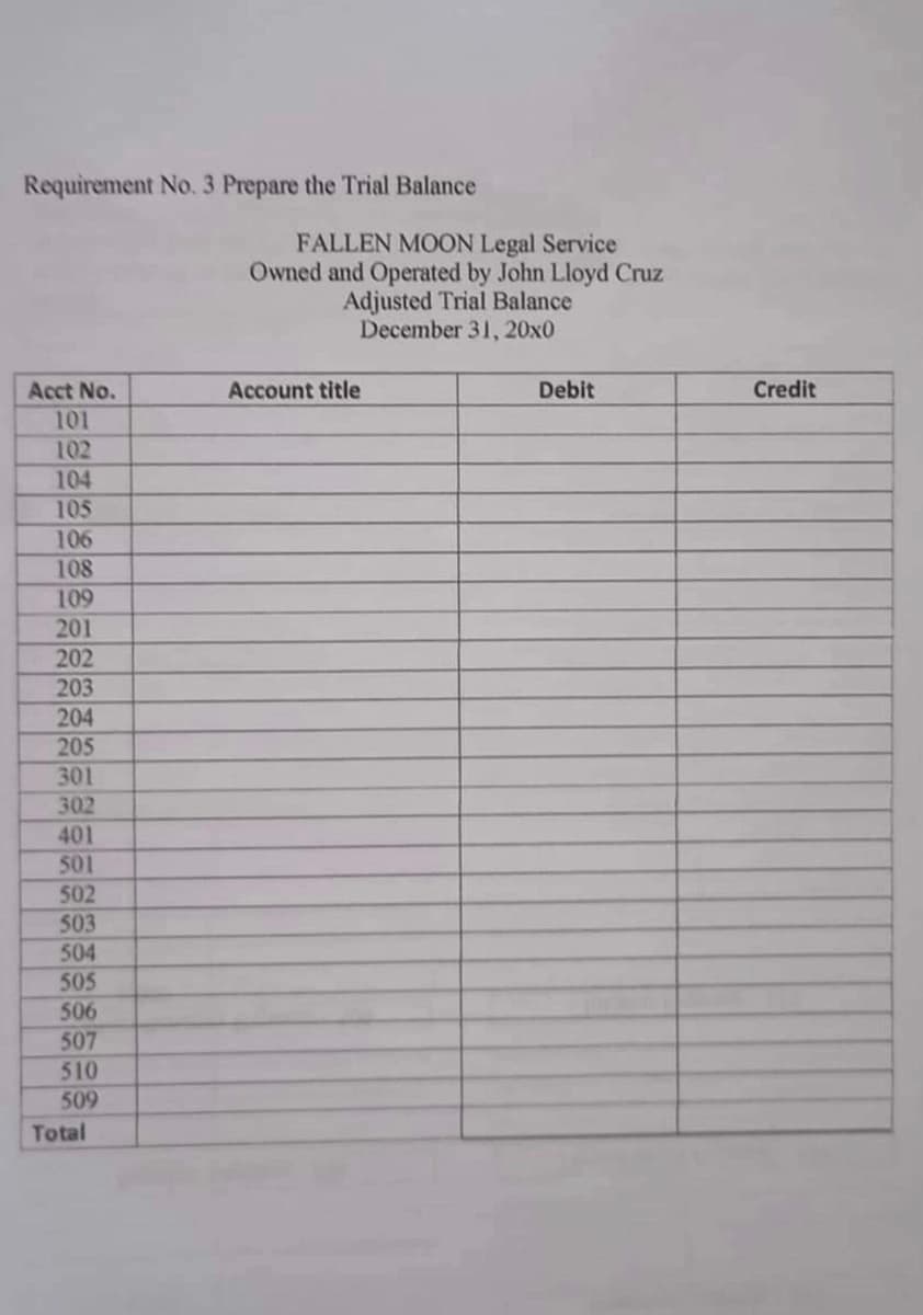 Requirement No. 3 Prepare the Trial Balance
FALLEN MOON Legal Service
Owned and Operated by John Lloyd Cruz
Adjusted Trial Balance
December 31, 20x0
Acct No.
Account title
Debit
Credit
101
102
104
105
106
108
109
201
202
203
204
205
301
302
401
501
502
503
504
505
506
507
510
509
Total
