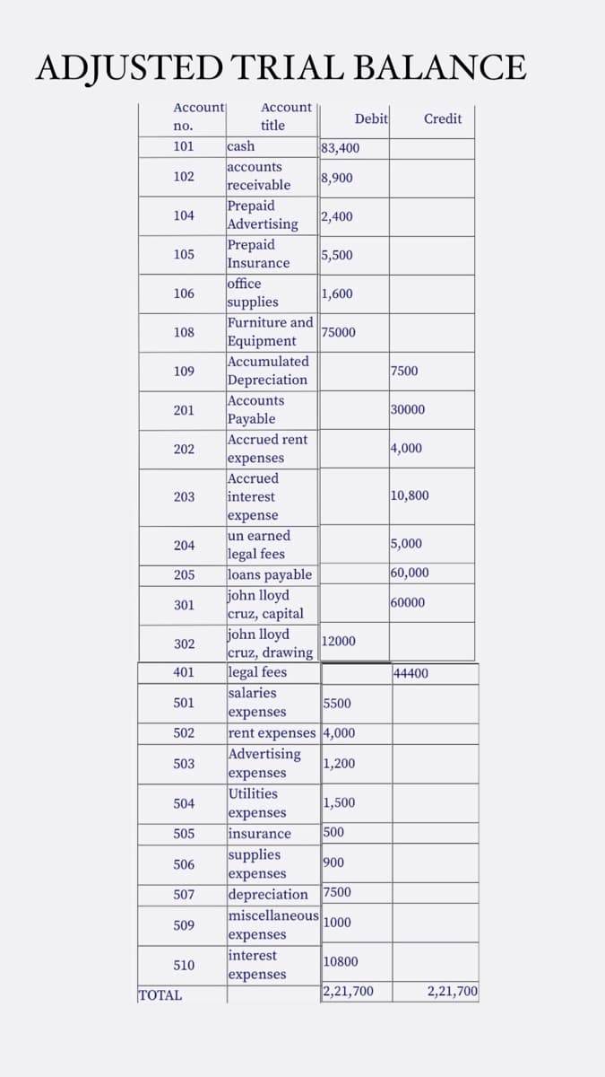 ADJUSTED TRIAL BALANCE
Account
Account
Debit
Credit
no.
title
101
cash
83,400
accounts
receivable
Prepaid
Advertising
Prepaid
Insurance
office
supplies
Furniture and
Equipment
Accumulated
Depreciation
Accounts
Payable
Accrued rent
102
8,900
104
2,400
105
5,500
106
1,600
108
75000
109
7500
201
30000
202
4,000
expenses
Accrued
interest
203
10,800
expense
un earned
legal fees
loans payable
john lloyd
cruz, capital
john lloyd
|cruz, drawing |
legal fees
salaries
expenses
rent expenses 4,000
Advertising
expenses
Utilities
expenses
insurance
|supplies
expenses
depreciation7500
miscellaneous 1000
204
5,000
205
60,000
301
60000
302
12000
401
44400
501
5500
502
503
1,200
504
1,500
505
500
506
900
507
509
expenses
interest
10800
510
|еxpenses
ТОTAL
12,21,700
2,21,700
