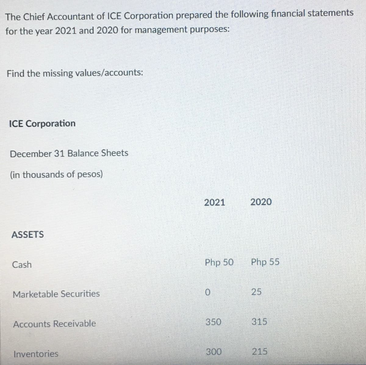 The Chief Accountant of ICE Corporation prepared the following financial statements
for the year 2021 and 2020 for management purposes:
Find the missing values/accounts:
ICE Corporation
December 31 Balance Sheets
(in thousands of pesos)
2021
2020
ASSETS
Cash
Php 50
Php 55
Marketable Securities
25
Accounts Receivable
350
315
Inventories
300
215
