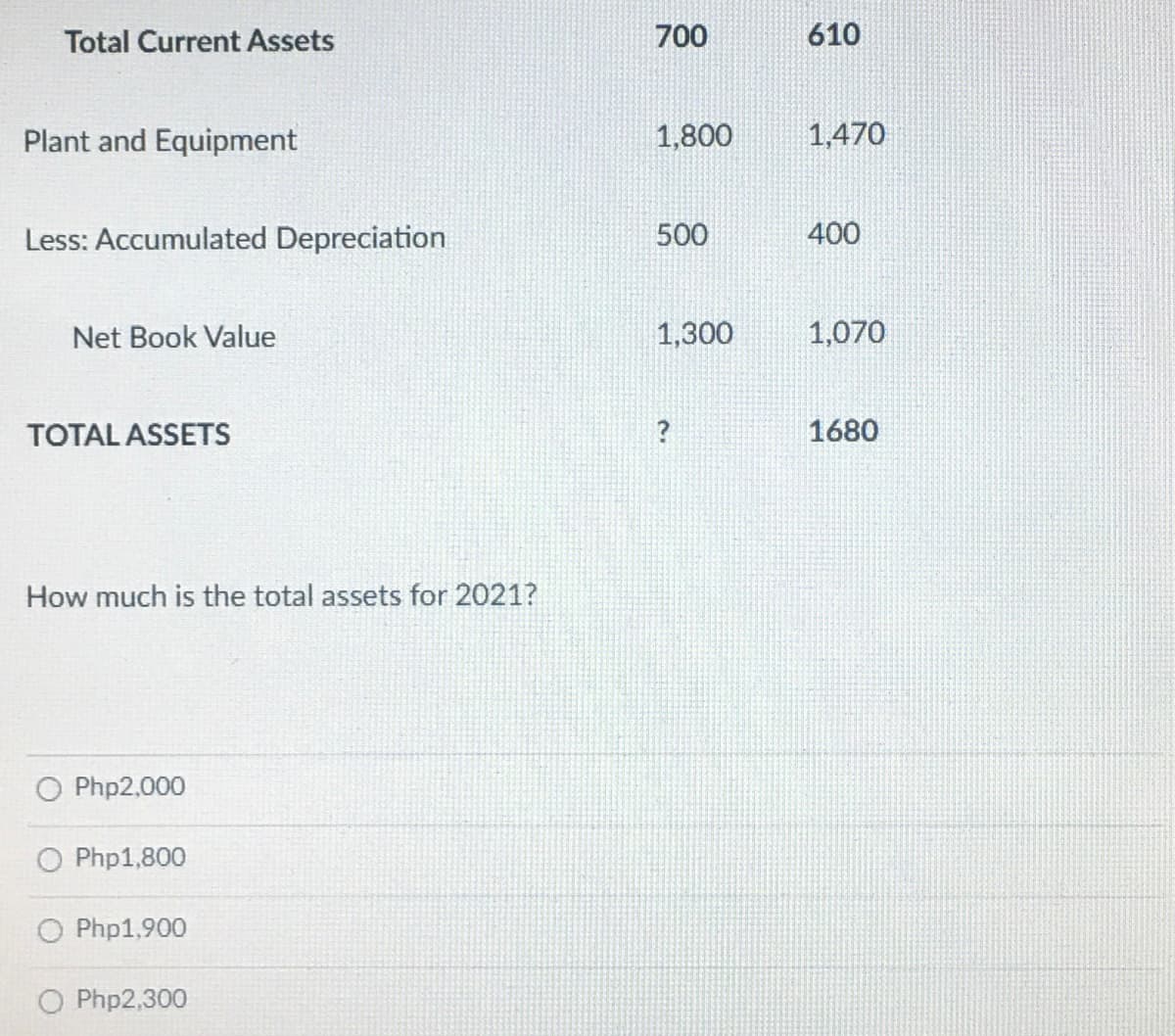 Total Current Assets
700
610
Plant and Equipment
1,800
1,470
Less: Accumulated Depreciation
500
400
Net Book Value
1,300
1,070
TOTAL ASSETS
1680
How much is the total assets for 2021?
O Php2,000
O Php1,800
O Php1,900
O Php2,300
