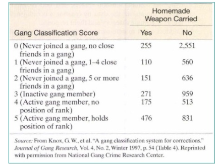 Homemade
Weapon Carried
Gang Classification Score
Yes
No
0 (Never joined a gang, no close
friends in a gang)
1 (Never joined a gang, 1-4 close
friends in a gang)
2 (Never joined a gang, 5 or more
friends in a gang)
3 (Inactive gang member)
4 (Active gang member, no
position of rank)
5 (Active gang member, holds
position of rank)
255
2,551
110
560
151
636
271
175
959
513
476
831
Source: From Knox, G. W., et al. "A gang classification system for corrections."
Journal of Gang Research, Vol. 4, No. 2, Winter 1997, p. 54 (Table 4). Reprinted
with permission from National Gang Crime Research Center.
