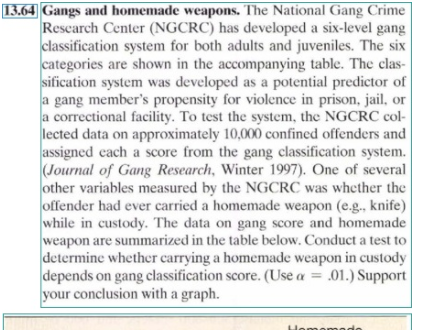 13.64 Gangs and homemade weapons. The National Gang Crime
Rescarch Center (NGCRC) has developed a six-level gang
classification system for both adults and juveniles. The six
categories are shown in the accompanying table. The clas-
sification system was developed as a potential predictor of
a gang member's propensity for violence in prison, jail, or
a correctional facility. To test the system, the NGCRC col-
lected data on approximately 10,000 confined offenders and
assigned cach a score from the gang classification system.
(Journal of Gang Research, Winter 1997). One of several
other variables measured by the NGCRC was whether the
offender had ever carried a homemade weapon (e.g., knife)
while in custody. The data on gang score and homemade
weapon are summarized in the table below. Conduct a test to
determine whether carrying a homemade weapon in custody
depends on gang classification score. (Use a = .01.) Support
your conclusion with a graph.
Homomodo
