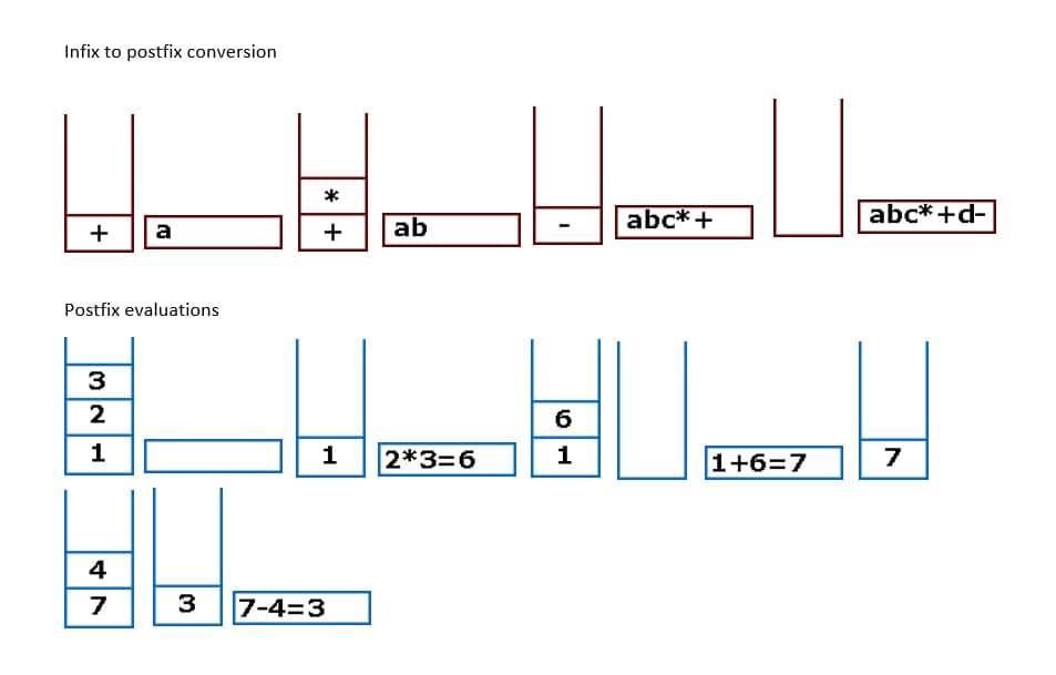 Infix to postfix conversion
+
Postfix evaluations
32L
1
a
47
+ *
ab
1 2*3=6
3 7-4=3
6
1
abc*+
1+6=7
abc*+d-
7