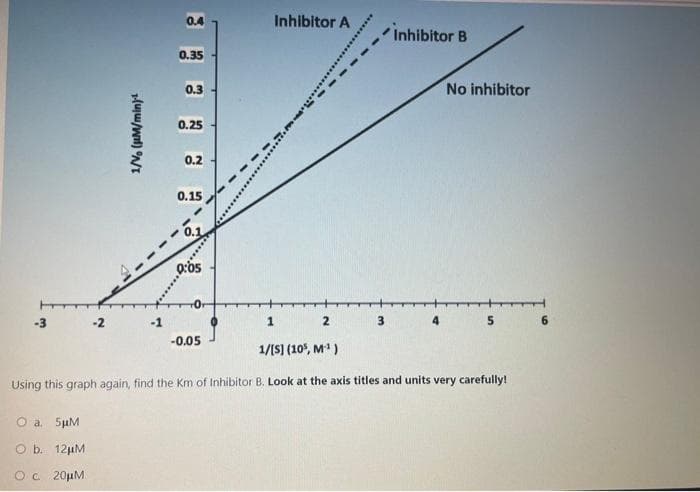 0.4
Inhibitor A
Inhibitor B
0.35
0.3
No inhibitor
0.25
0.2
0.15
0.1
-3
-2
-1
2 3
5 6
-0.05
1/[S] (10', M' )
Using this graph again, find the Km of Inhibitor B. Look at the axis titles and units very carefully!
O a. SuM
O b. 12µM
Oc 20µM
1/No (UM/min}t
